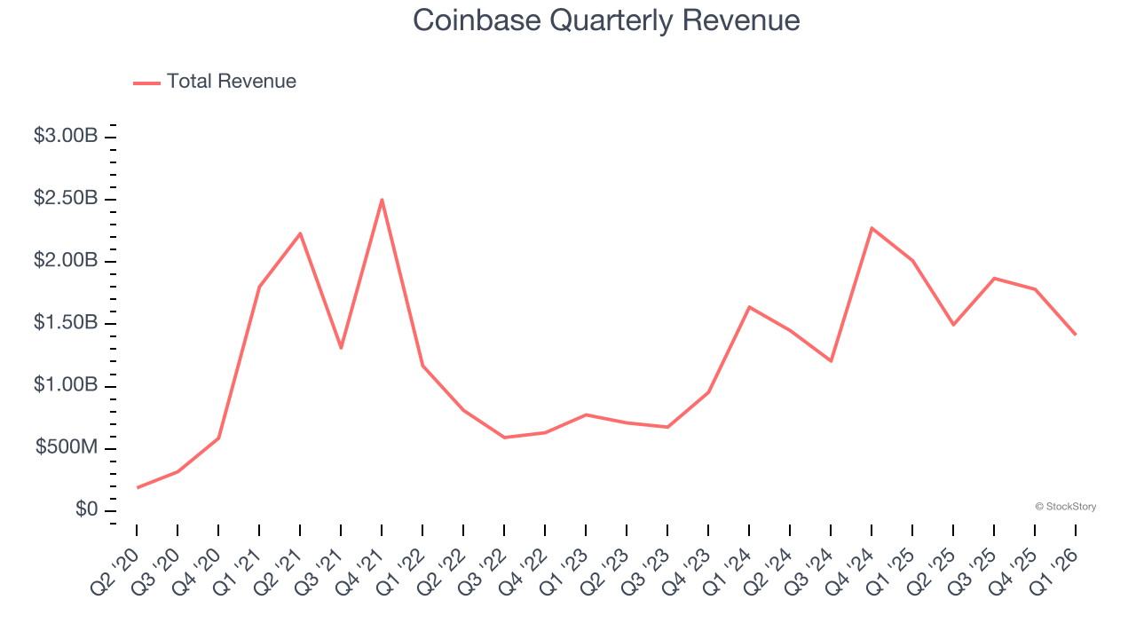 Coinbase Quarterly Revenue