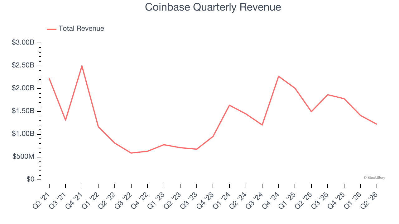 Coinbase Quarterly Revenue