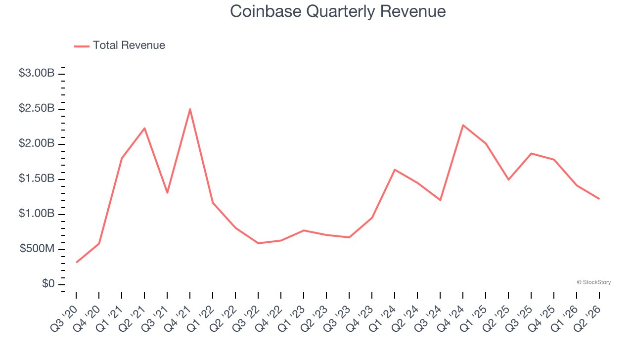 Coinbase Quarterly Revenue