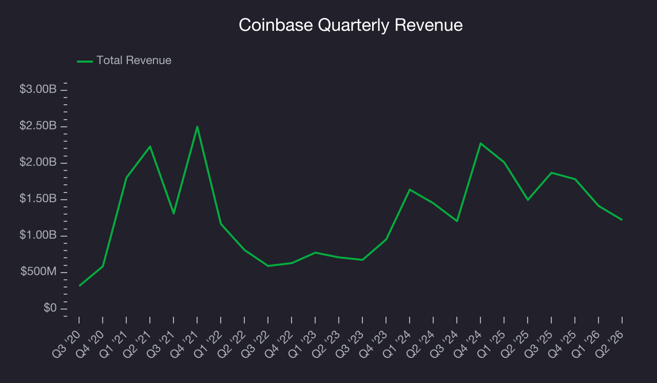 Coinbase (COIN) Research Report - StockStory
