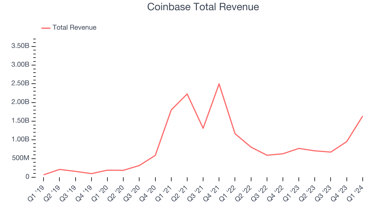 Coinbase Total Revenue