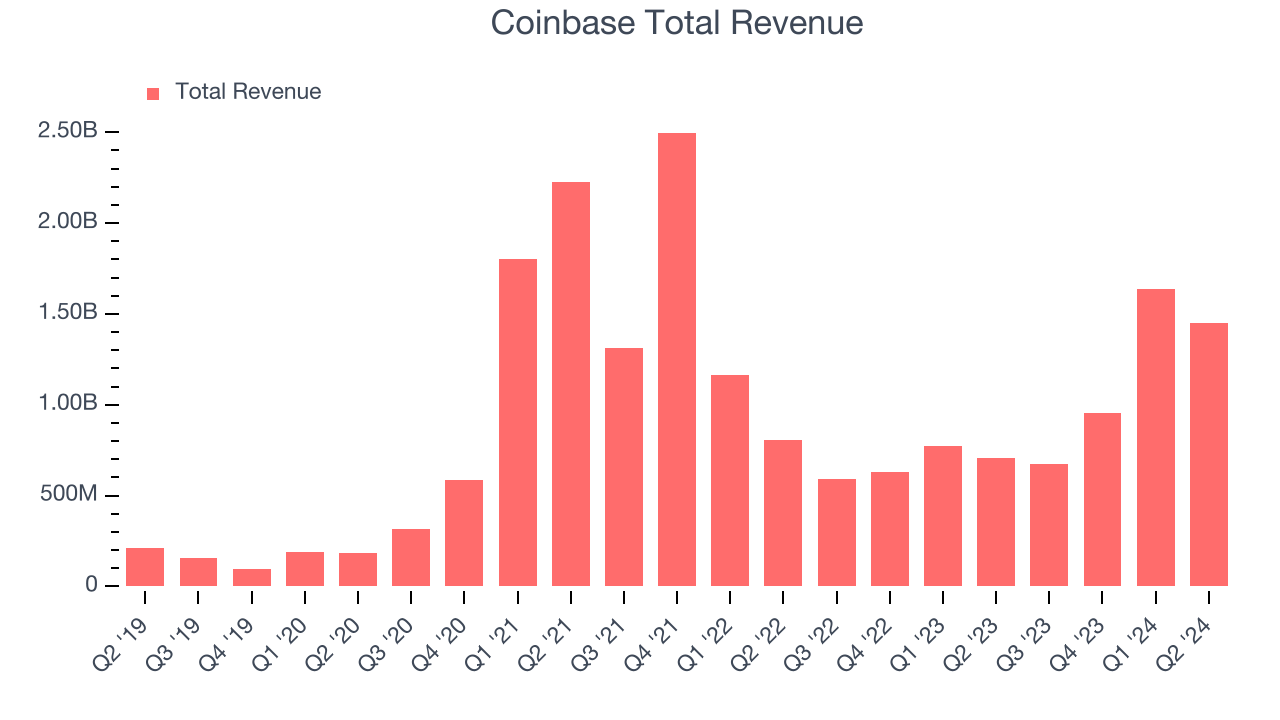 Coinbase Total Revenue