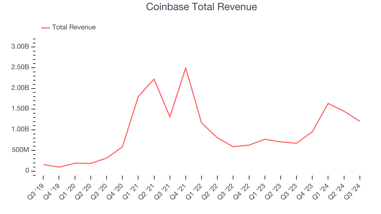 Coinbase Total Revenue