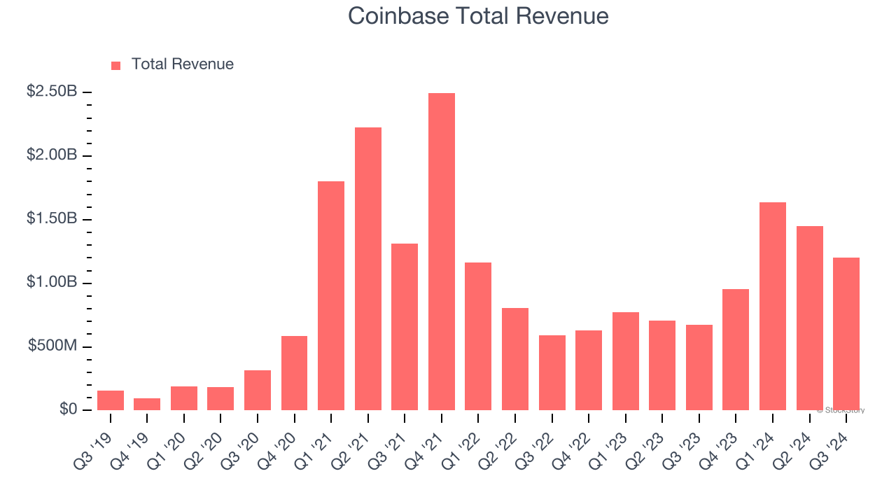 Coinbase Total Revenue