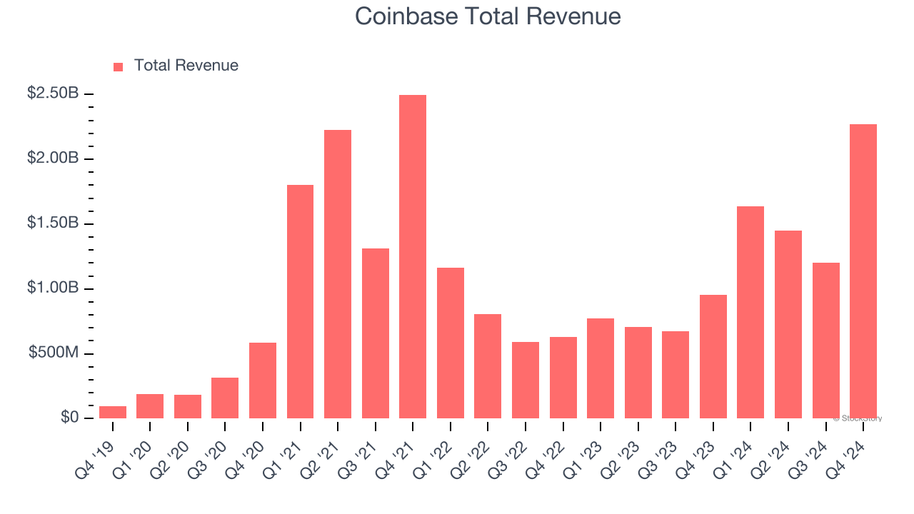 Coinbase Total Revenue