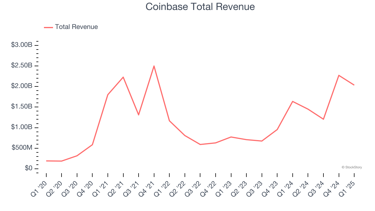 Coinbase Total Revenue