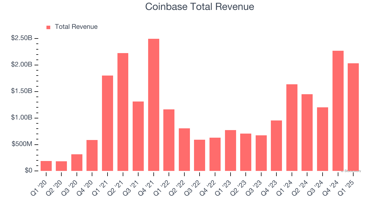 Coinbase Total Revenue
