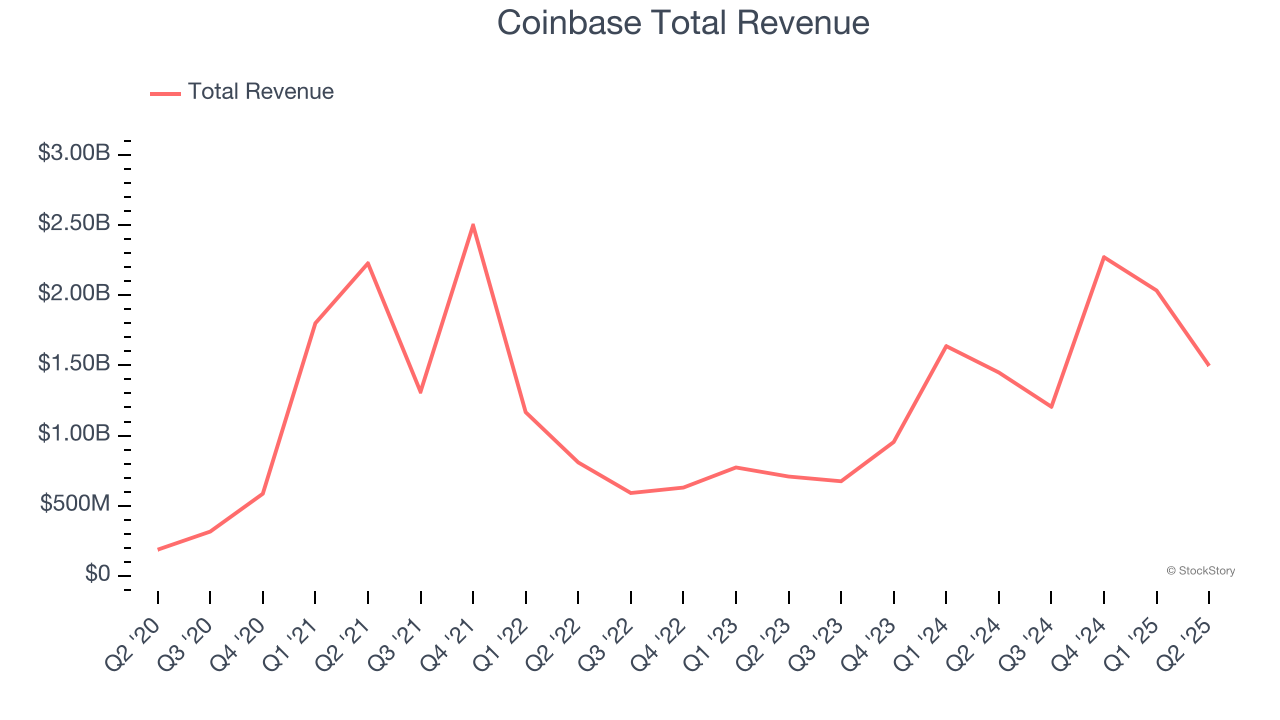 Coinbase Total Revenue