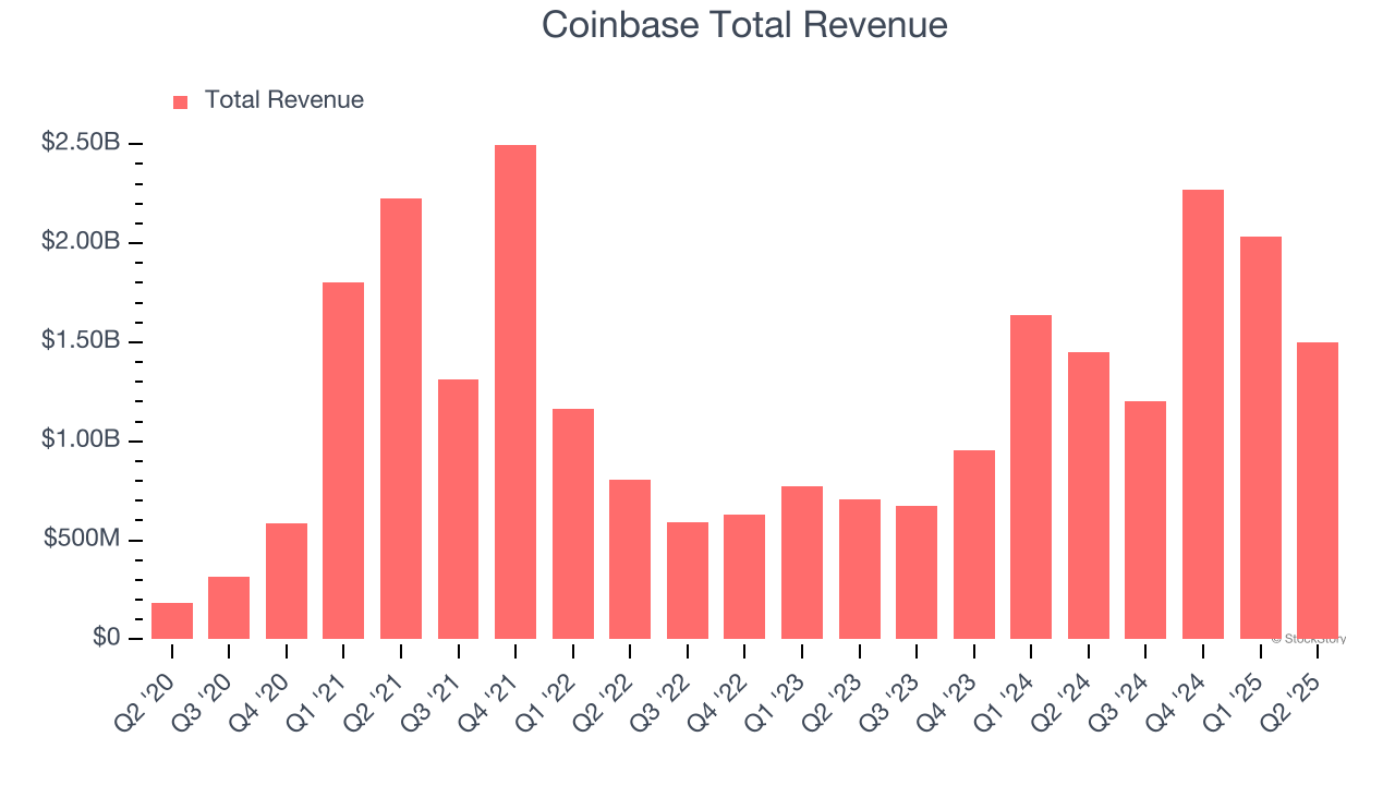 Coinbase Total Revenue
