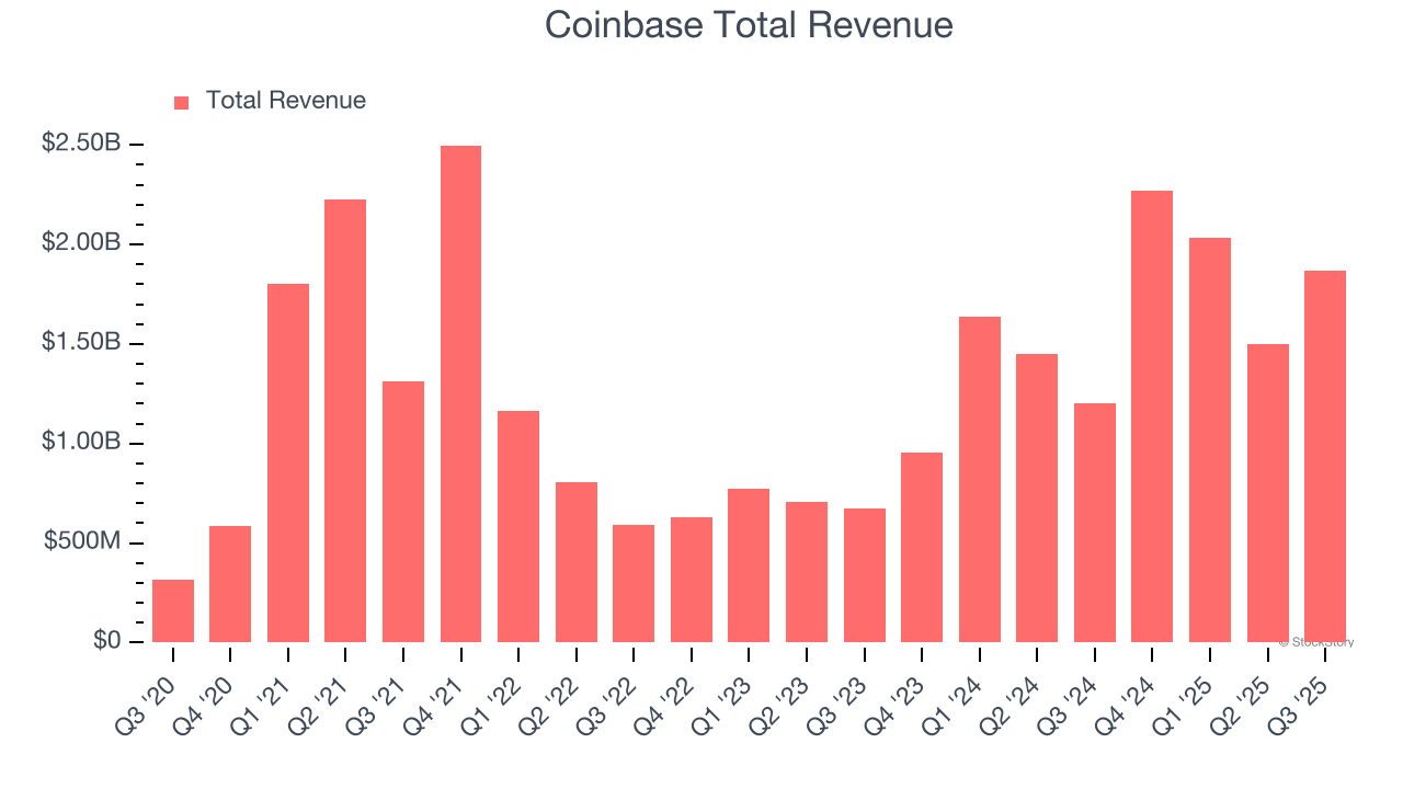 Coinbase Total Revenue