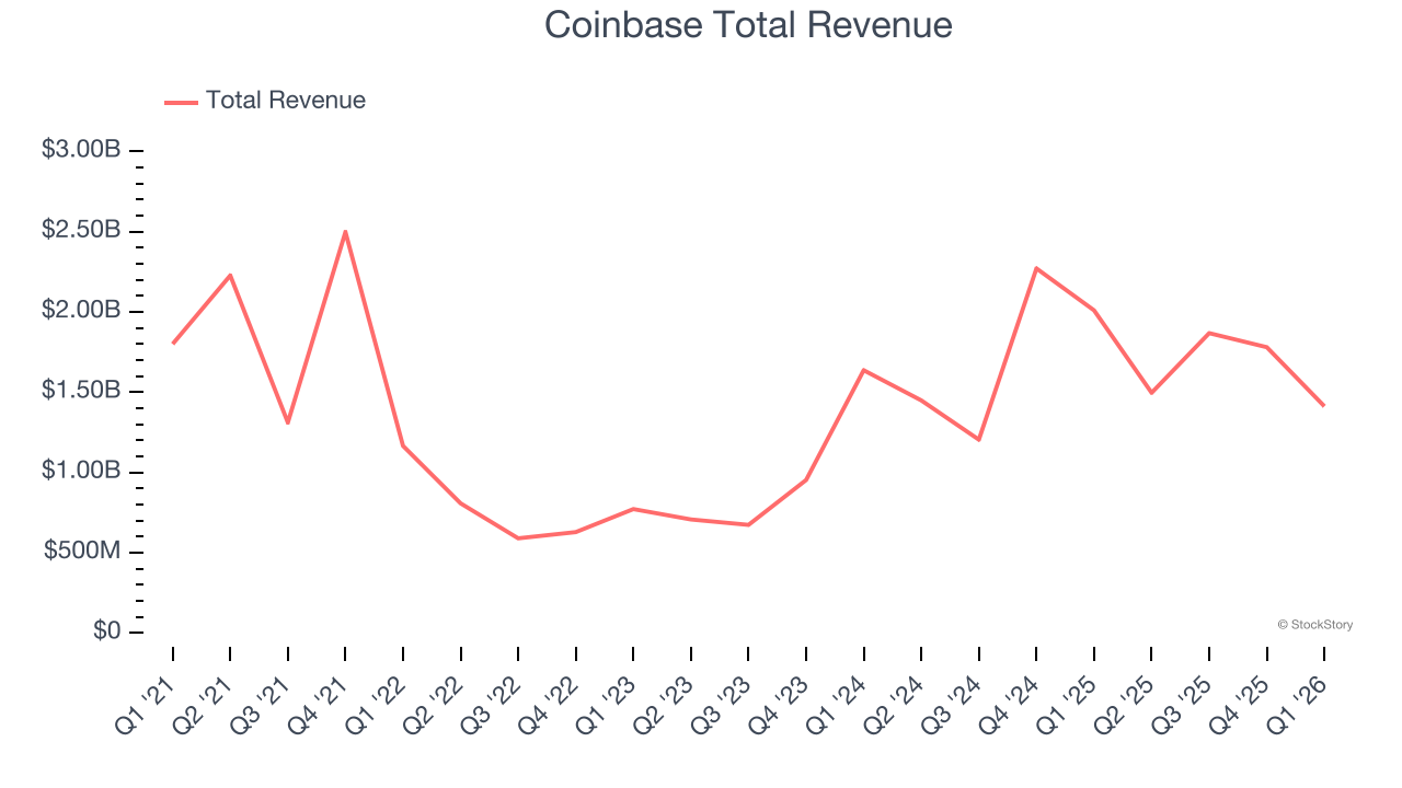 Coinbase Total Revenue
