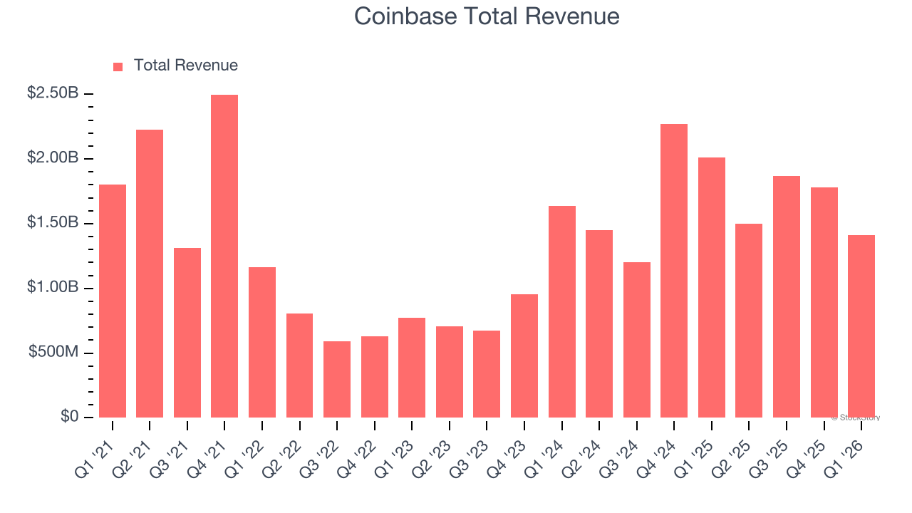 Coinbase Total Revenue
