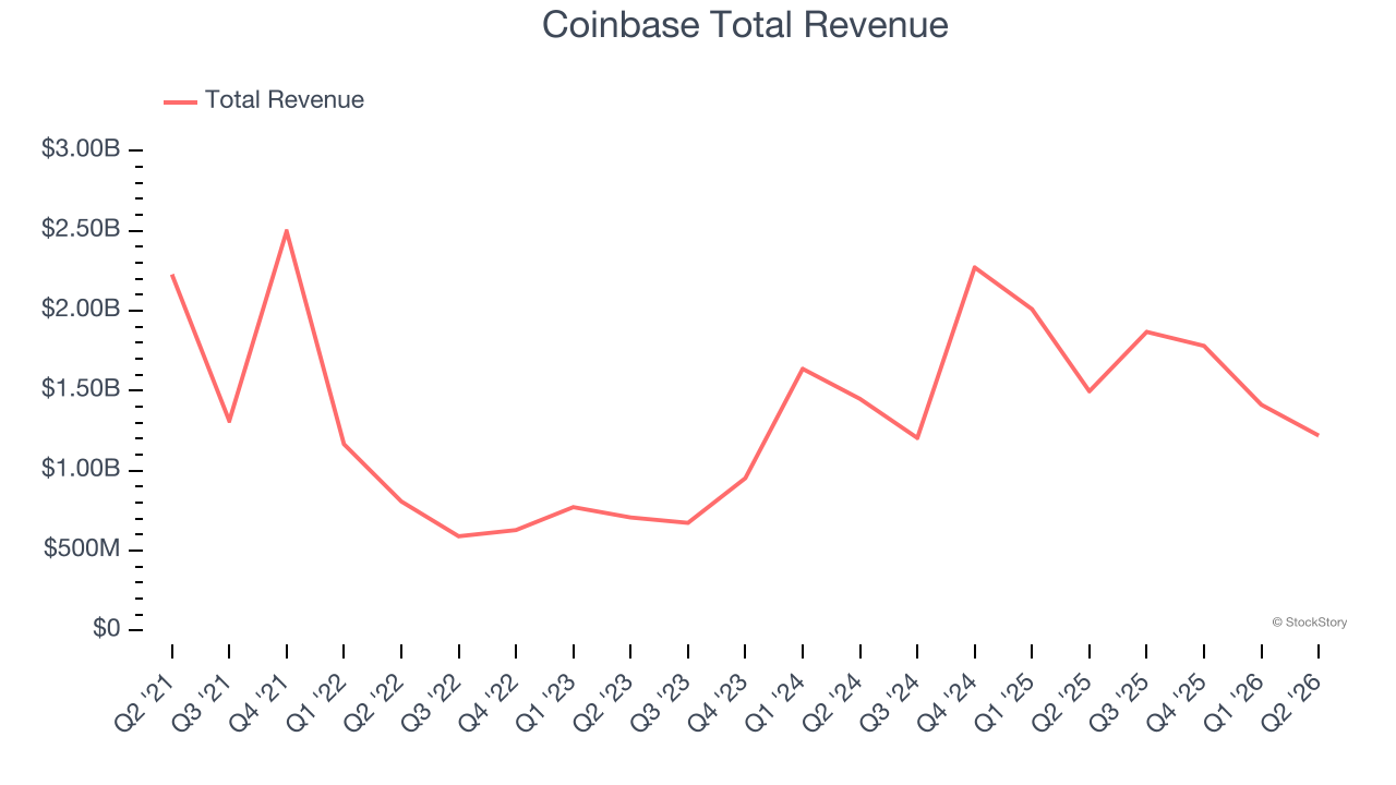 Coinbase Total Revenue