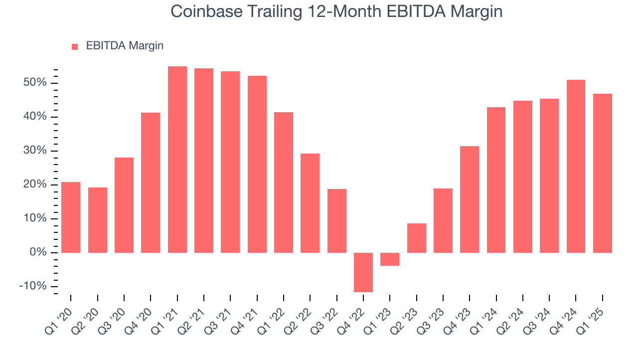 Coinbase Trailing 12-Month EBITDA Margin