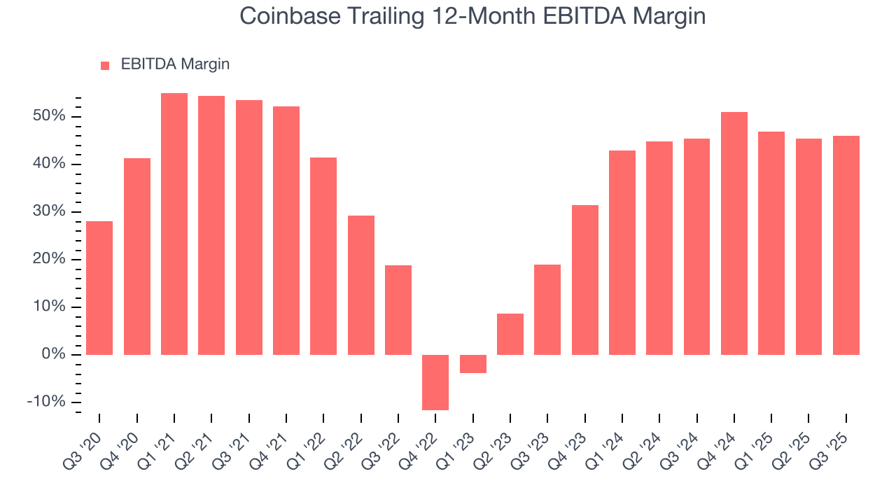 Coinbase Trailing 12-Month EBITDA Margin