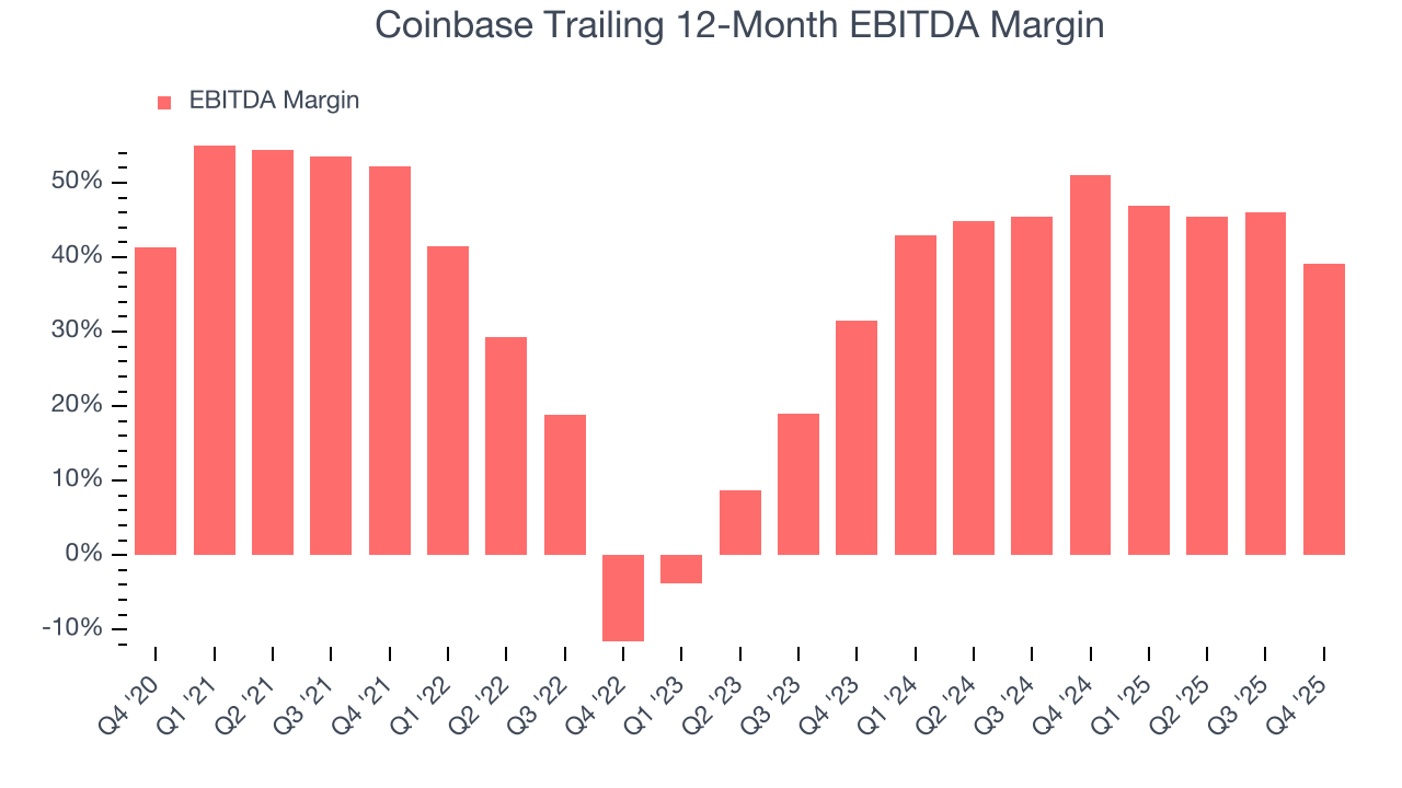 Coinbase Trailing 12-Month EBITDA Margin