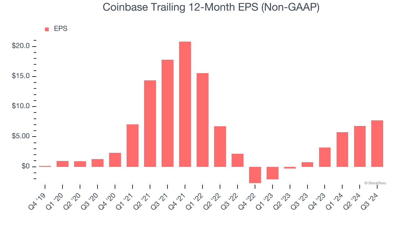 Coinbase Trailing 12-Month EPS (Non-GAAP)