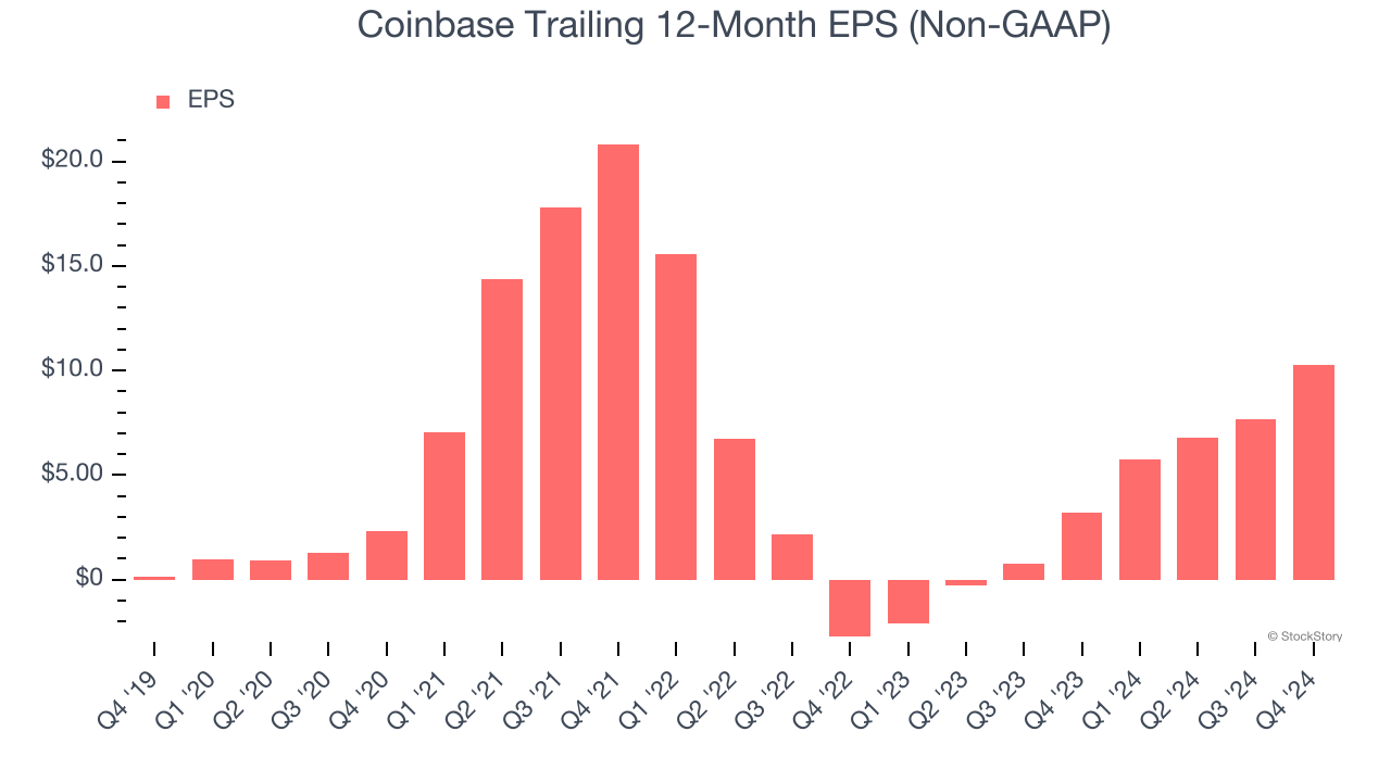 Coinbase Trailing 12-Month EPS (Non-GAAP)