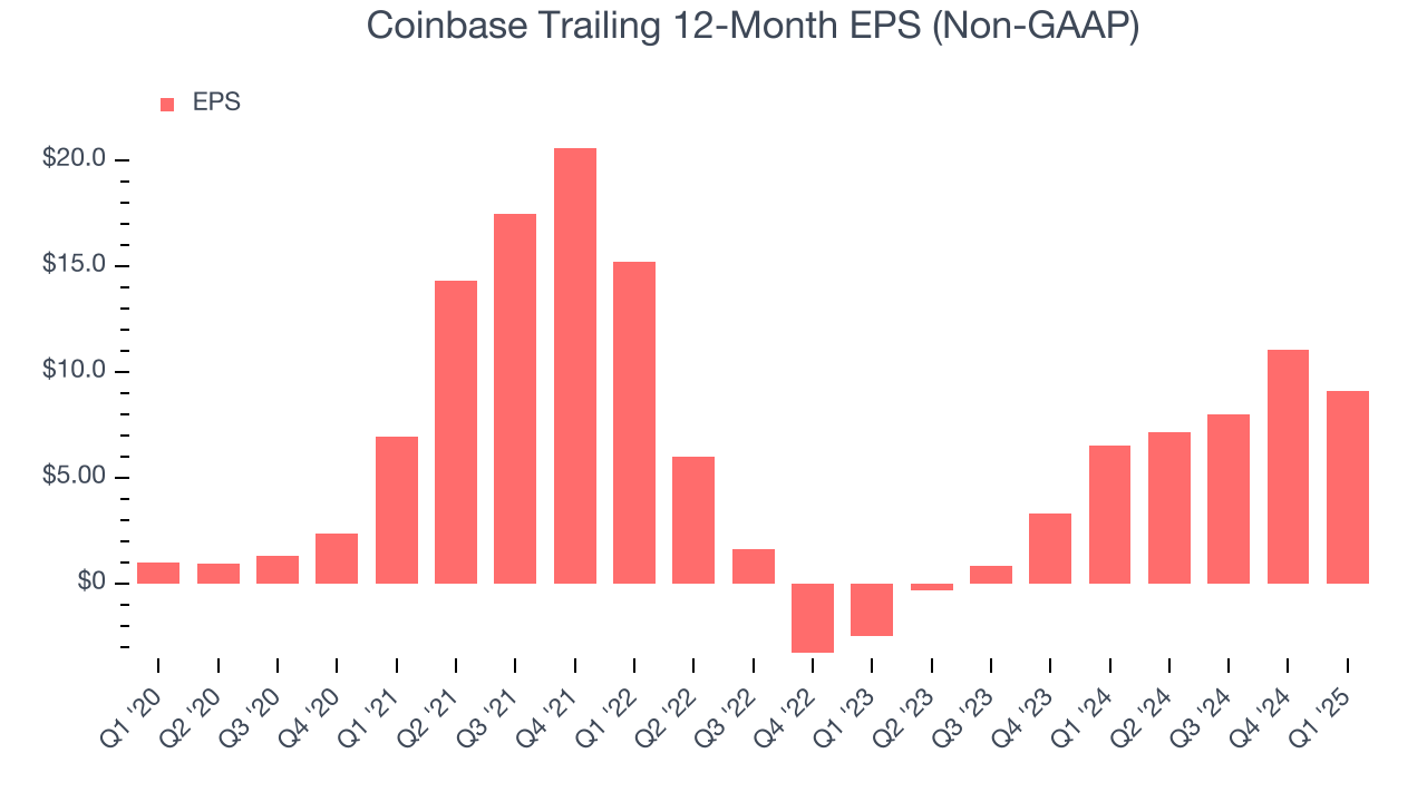 Coinbase Trailing 12-Month EPS (Non-GAAP)