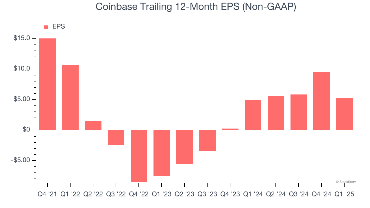 Coinbase Trailing 12-Month EPS (Non-GAAP)