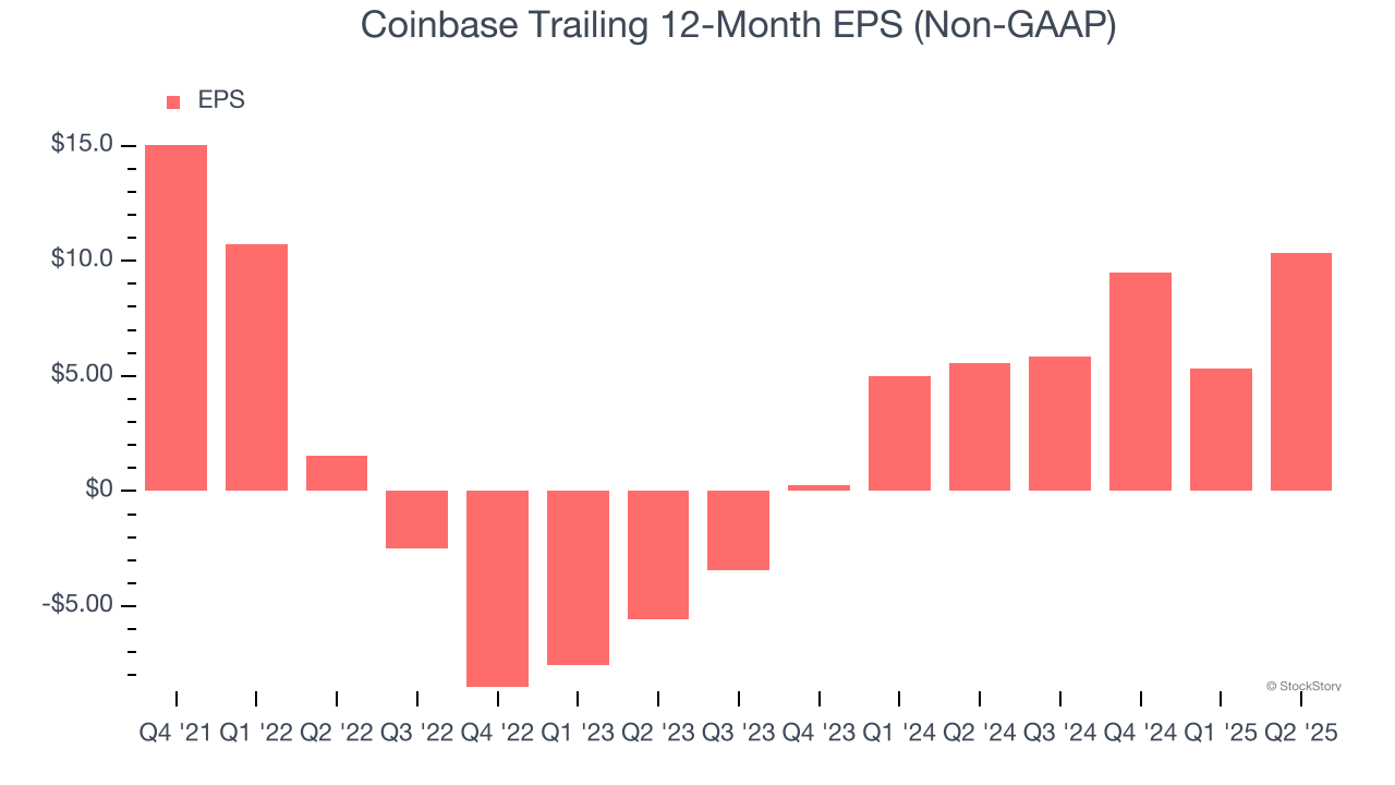 Coinbase Trailing 12-Month EPS (Non-GAAP)