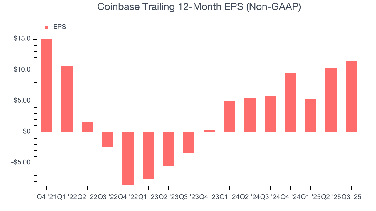 Coinbase Trailing 12-Month EPS (Non-GAAP)