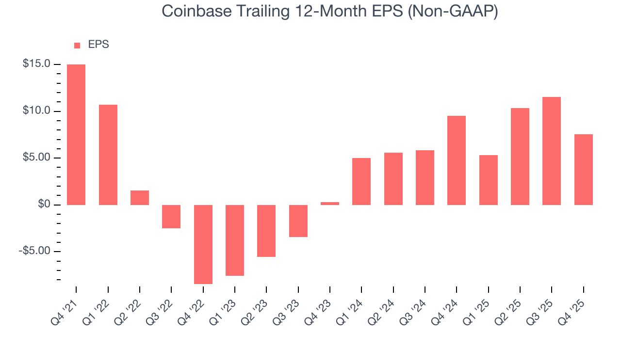 Coinbase Trailing 12-Month EPS (Non-GAAP)