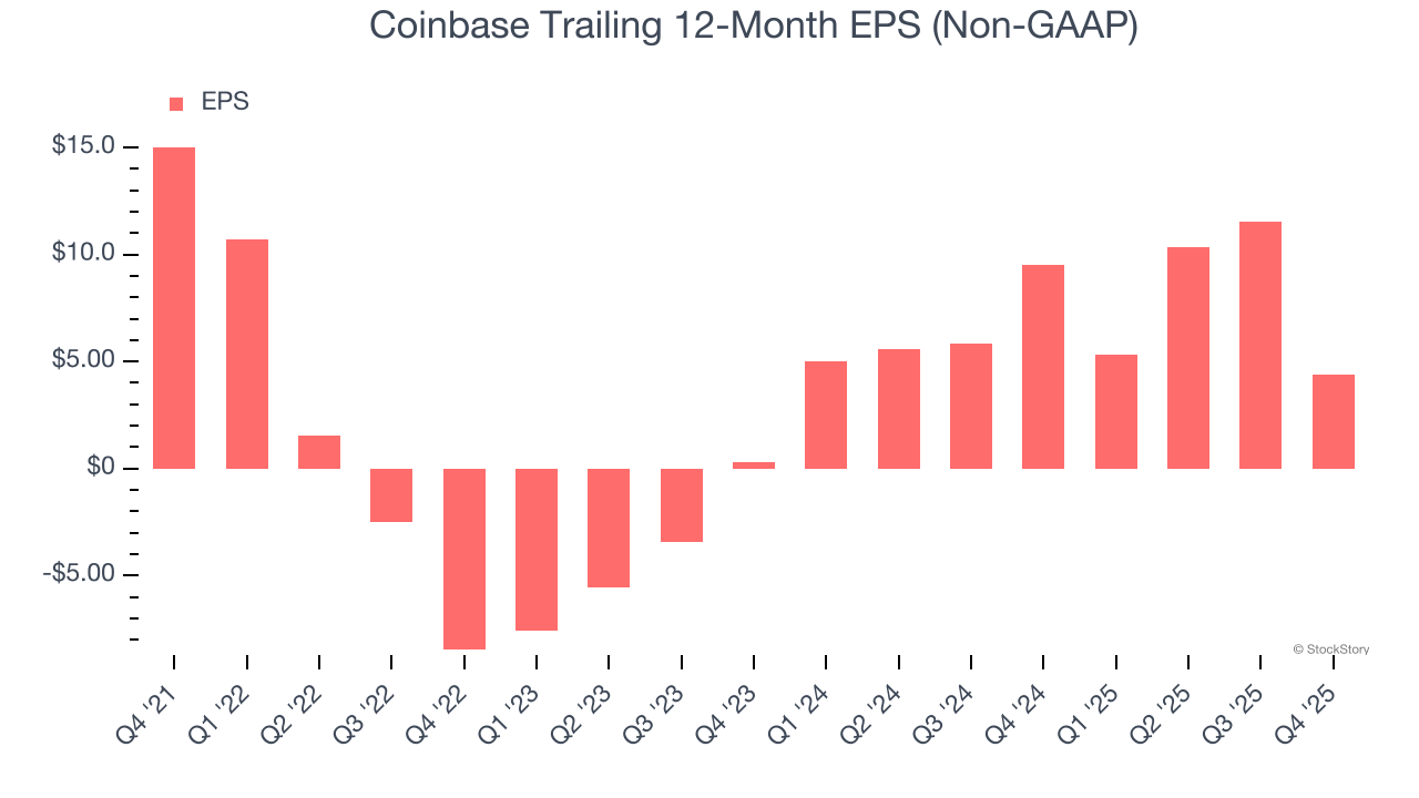 Coinbase Trailing 12-Month EPS (Non-GAAP)