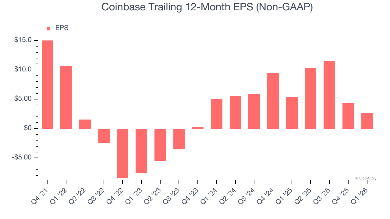 Coinbase Trailing 12-Month EPS (Non-GAAP)
