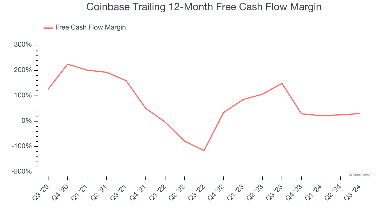 Coinbase Trailing 12-Month Free Cash Flow Margin