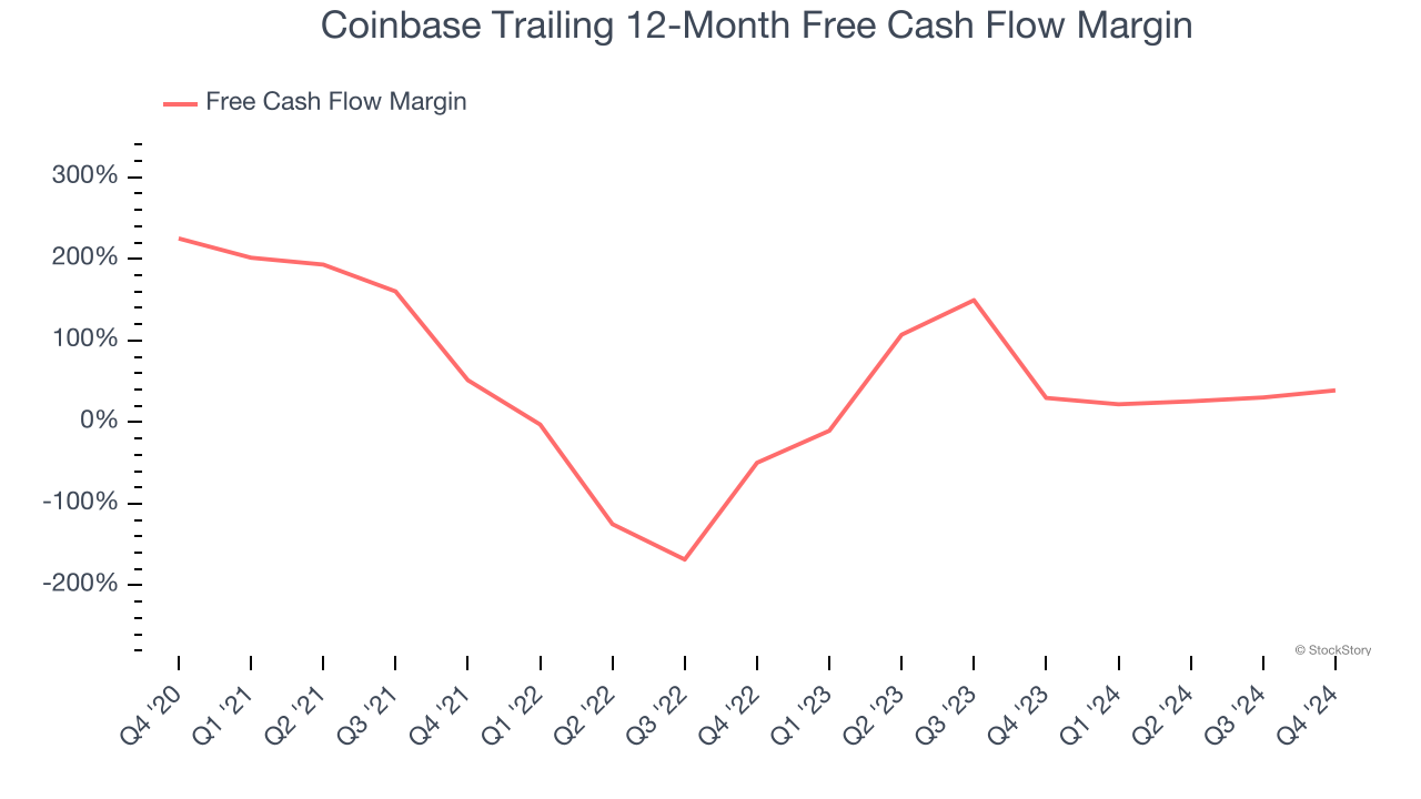 Coinbase Trailing 12-Month Free Cash Flow Margin