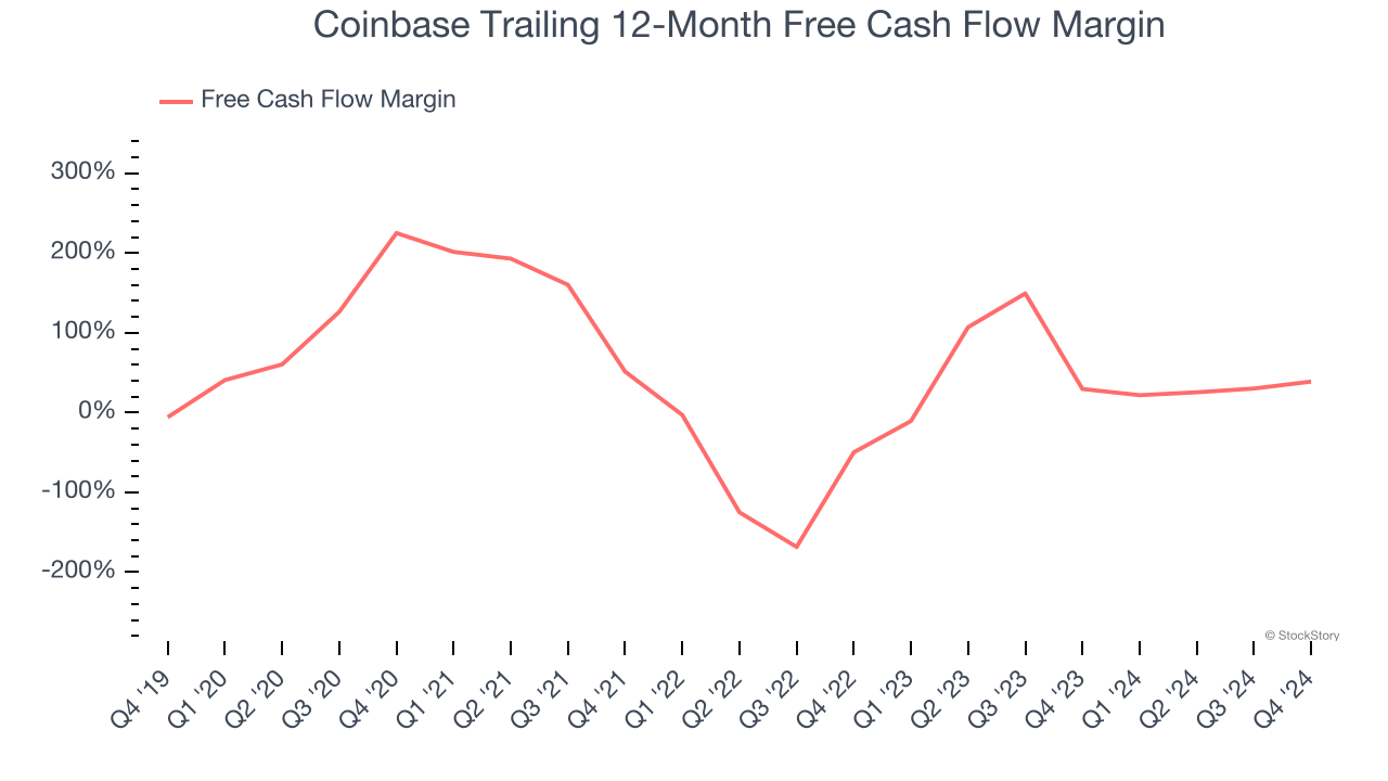 Coinbase Trailing 12-Month Free Cash Flow Margin