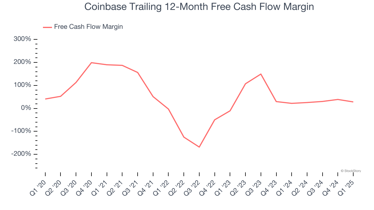 Coinbase Trailing 12-Month Free Cash Flow Margin