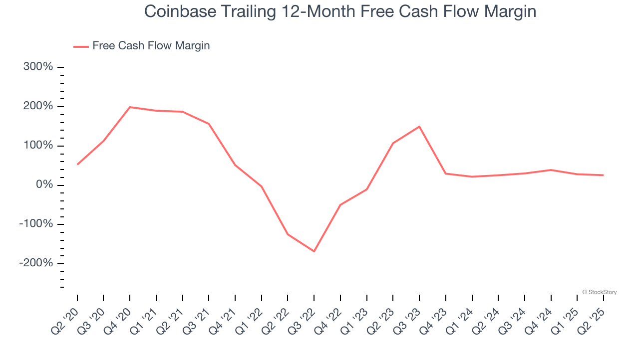 Coinbase Trailing 12-Month Free Cash Flow Margin
