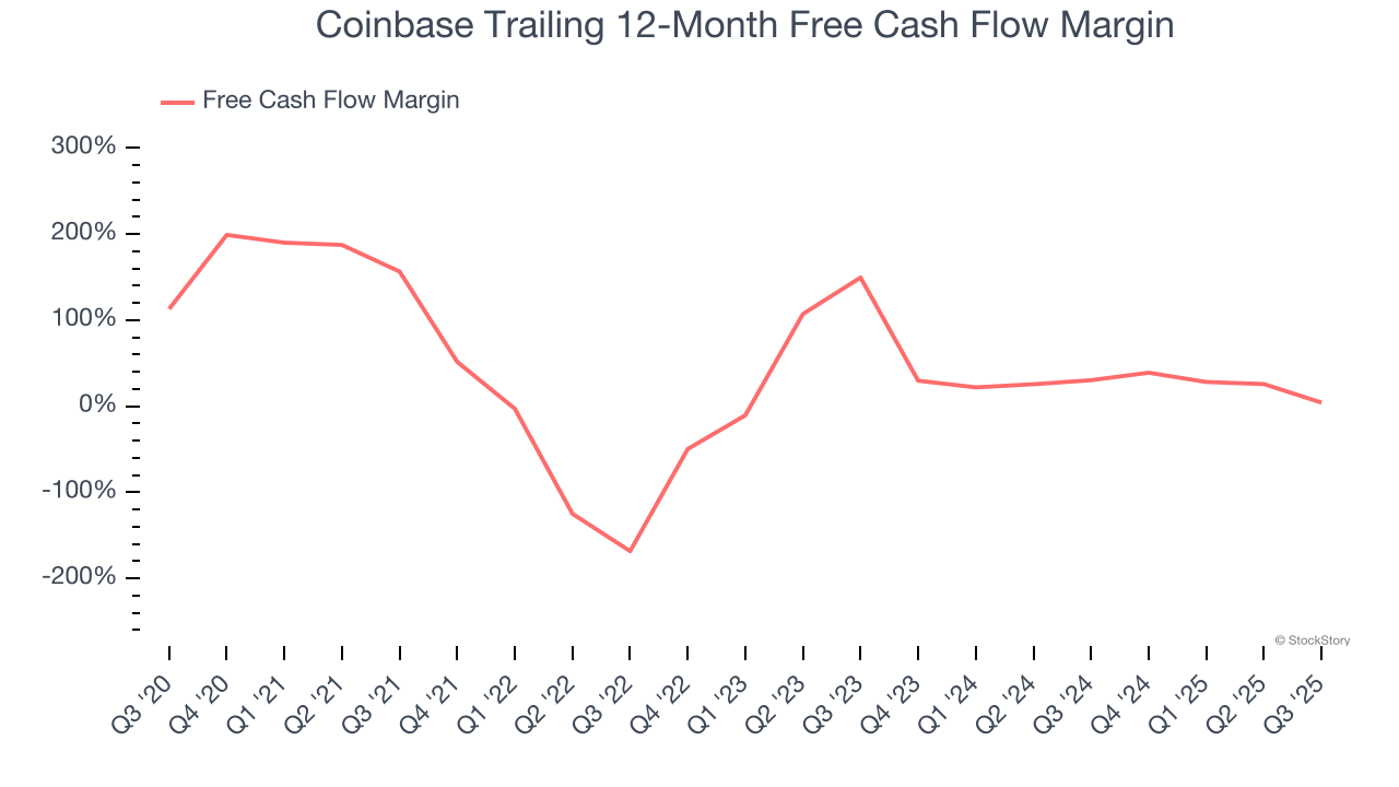 Coinbase Trailing 12-Month Free Cash Flow Margin