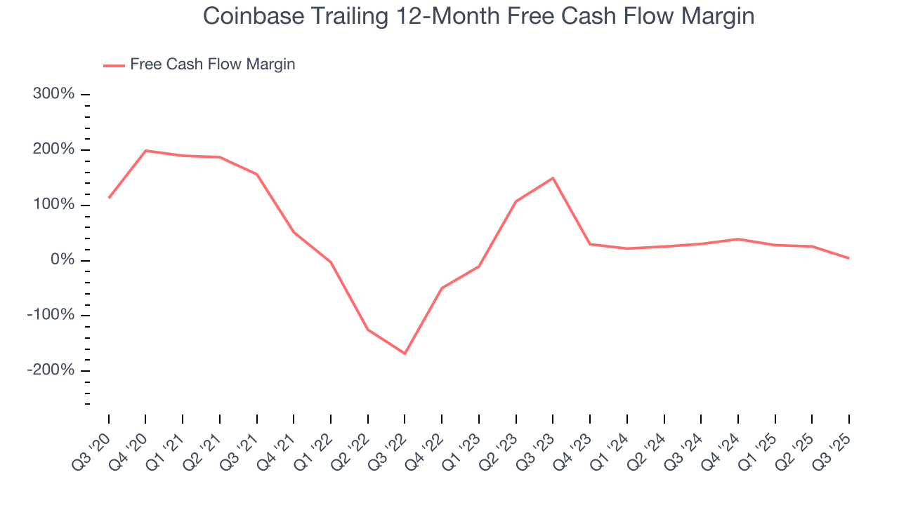 Coinbase Trailing 12-Month Free Cash Flow Margin