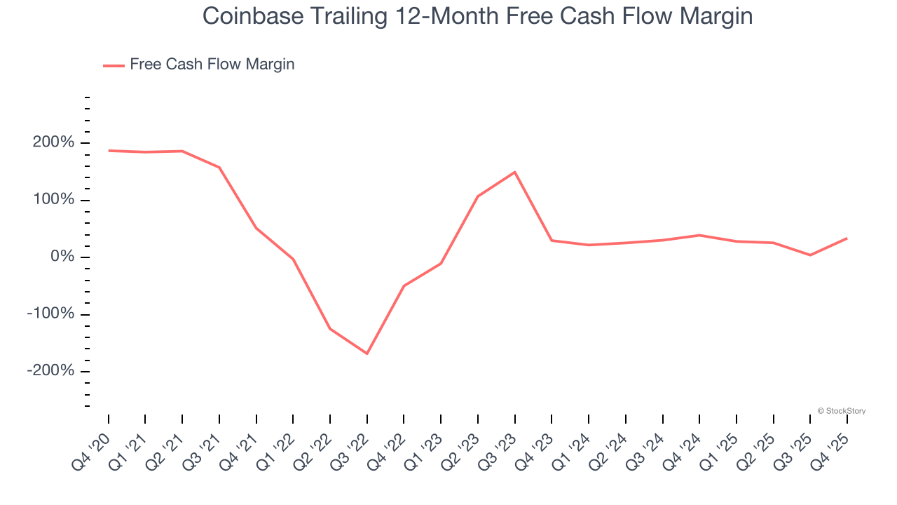 Coinbase Trailing 12-Month Free Cash Flow Margin