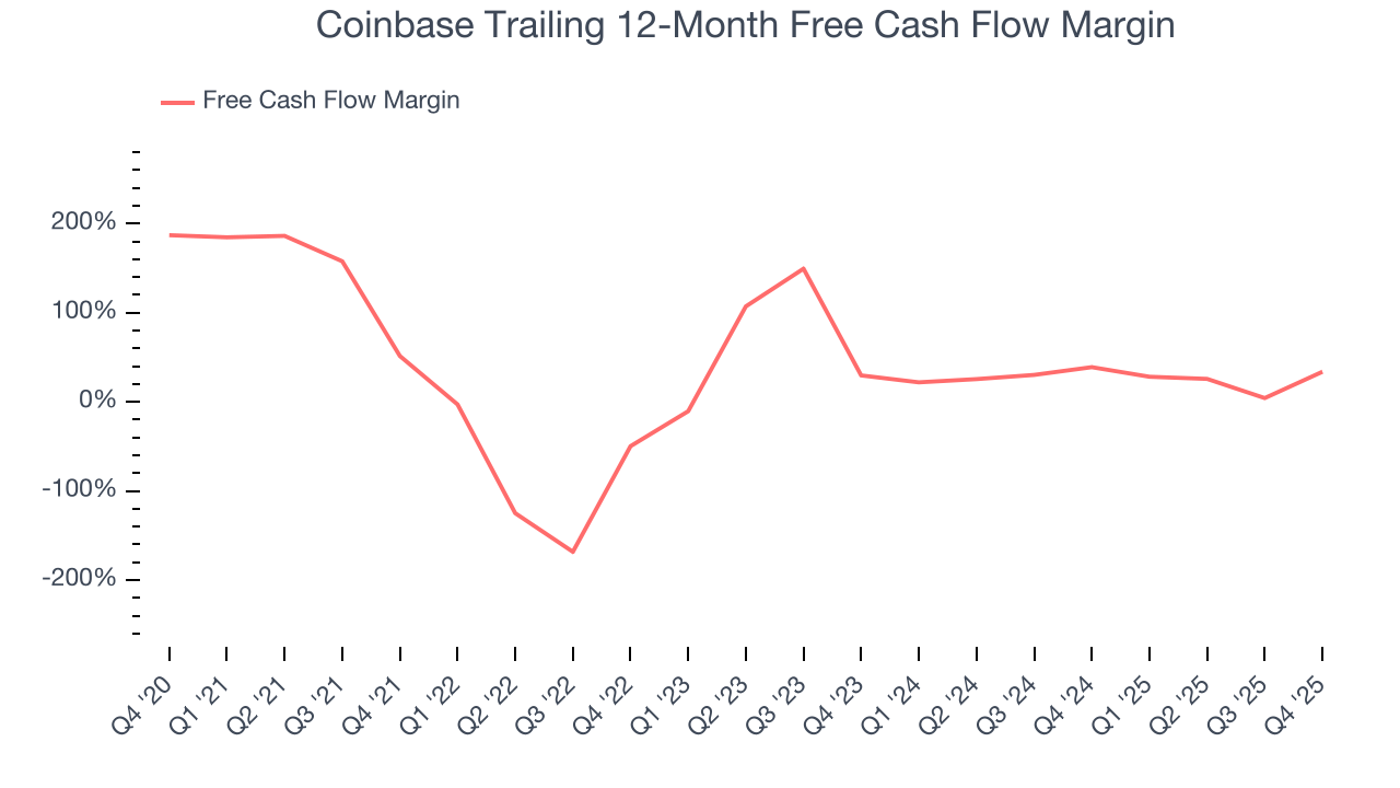 Coinbase Trailing 12-Month Free Cash Flow Margin