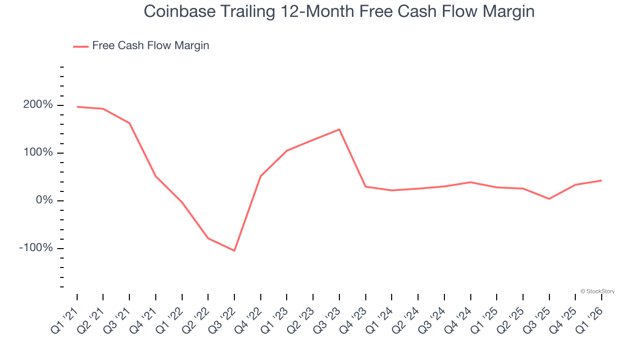 Coinbase Trailing 12-Month Free Cash Flow Margin