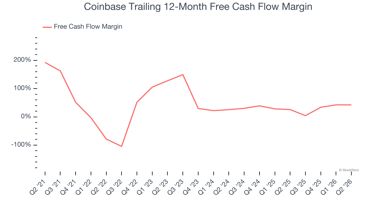 Coinbase Trailing 12-Month Free Cash Flow Margin