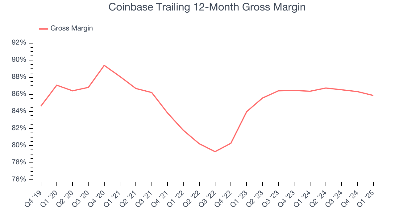 Coinbase Trailing 12-Month Gross Margin