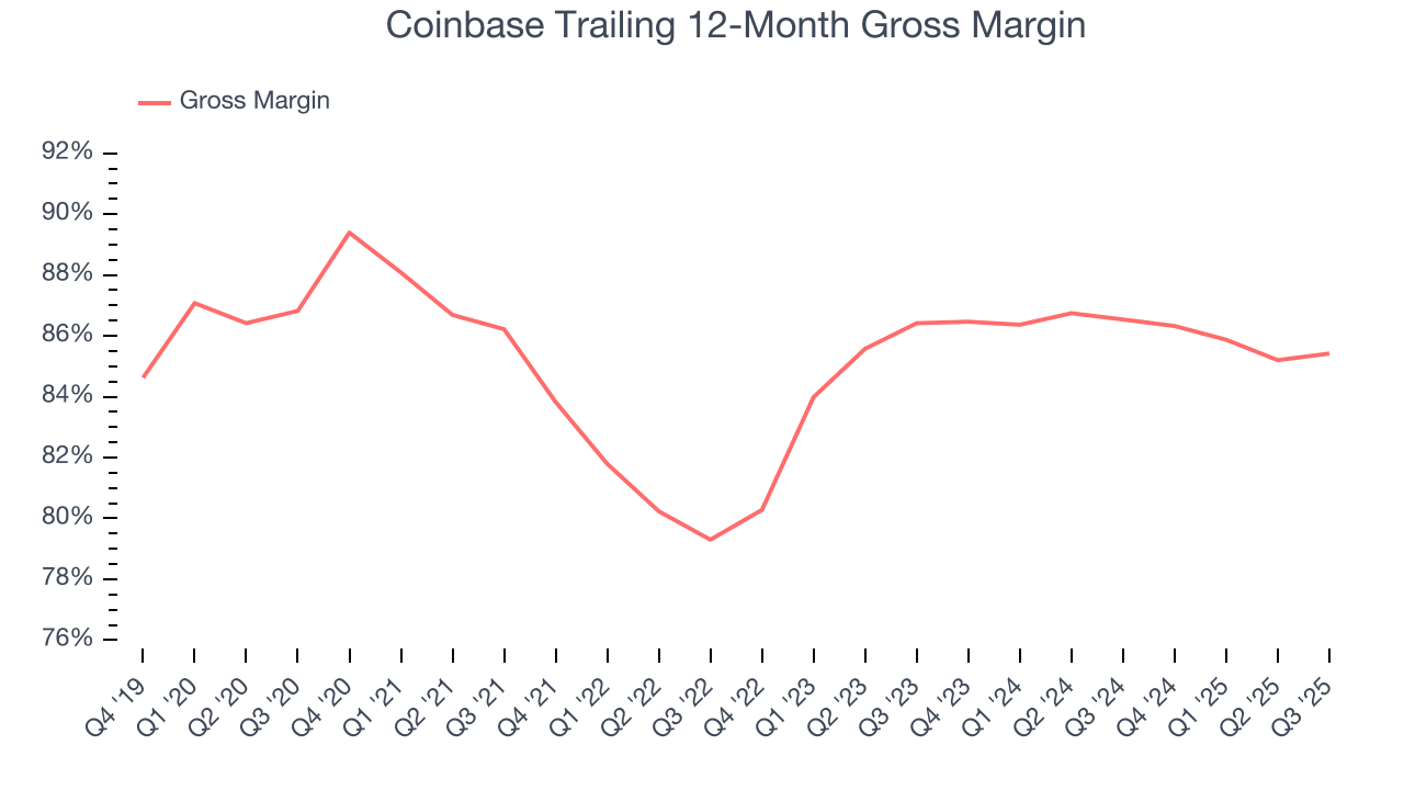 Coinbase Trailing 12-Month Gross Margin