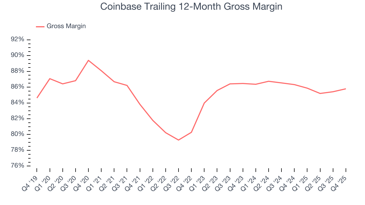 Coinbase Trailing 12-Month Gross Margin