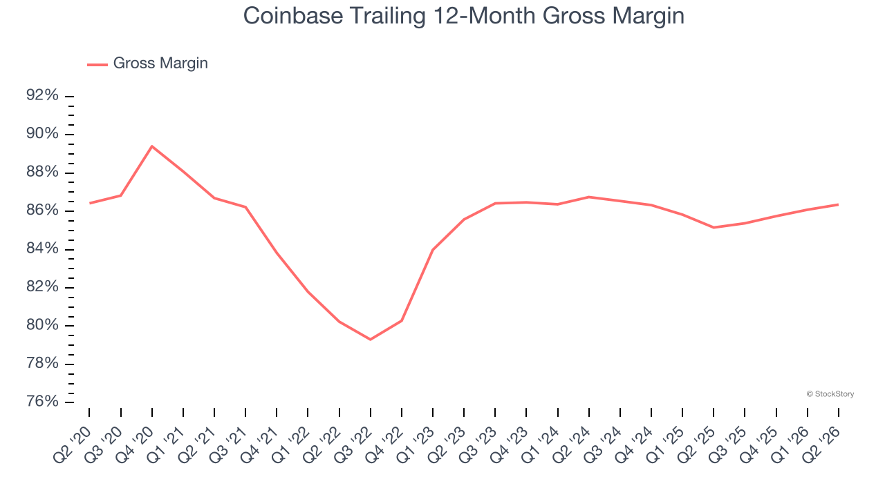 Coinbase Trailing 12-Month Gross Margin