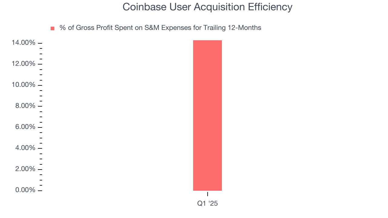 Coinbase User Acquisition Efficiency