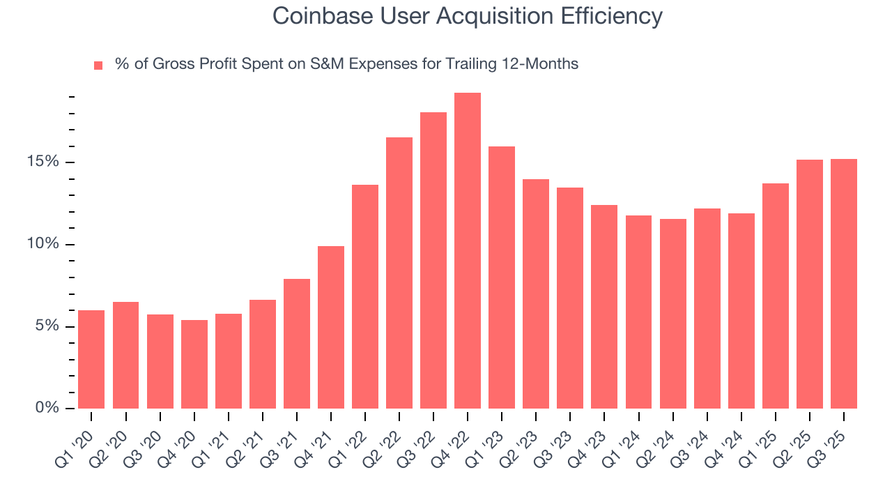 Coinbase User Acquisition Efficiency