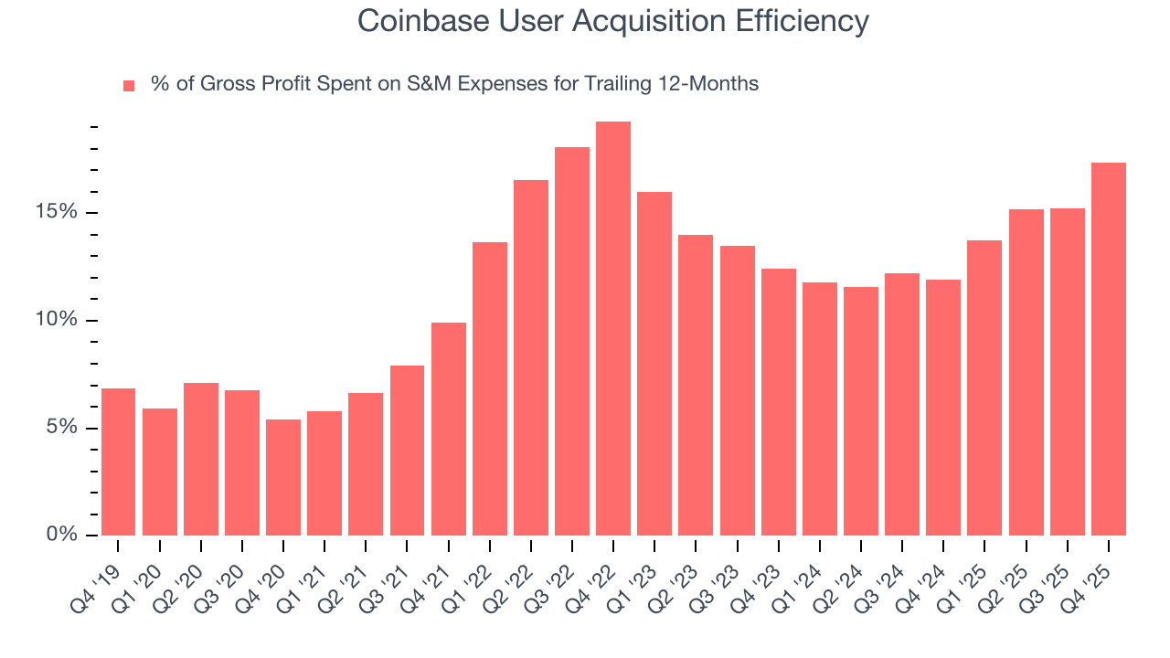 Coinbase User Acquisition Efficiency