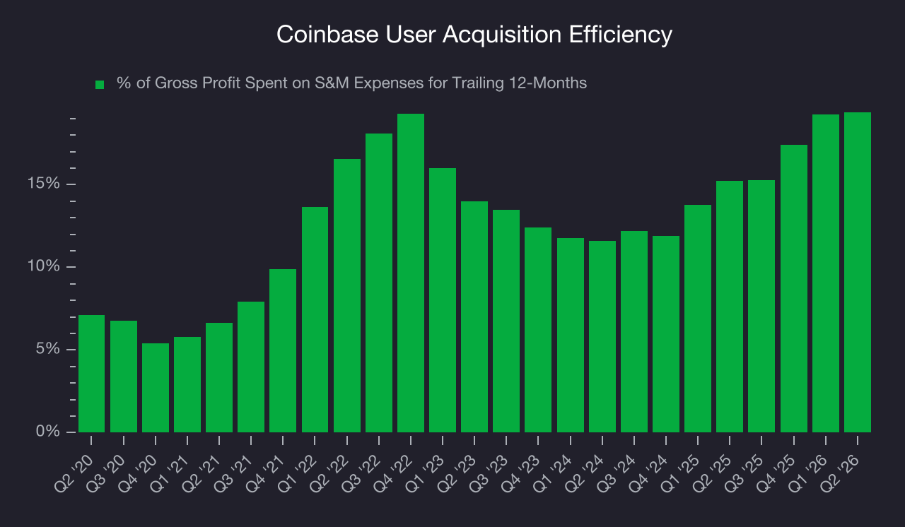 Coinbase (COIN) Research Report - StockStory