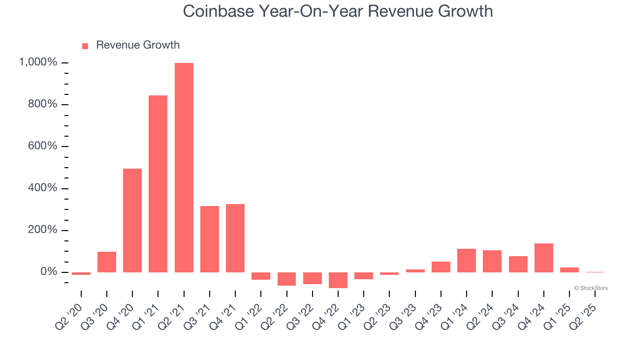 Coinbase Year-On-Year Revenue Growth