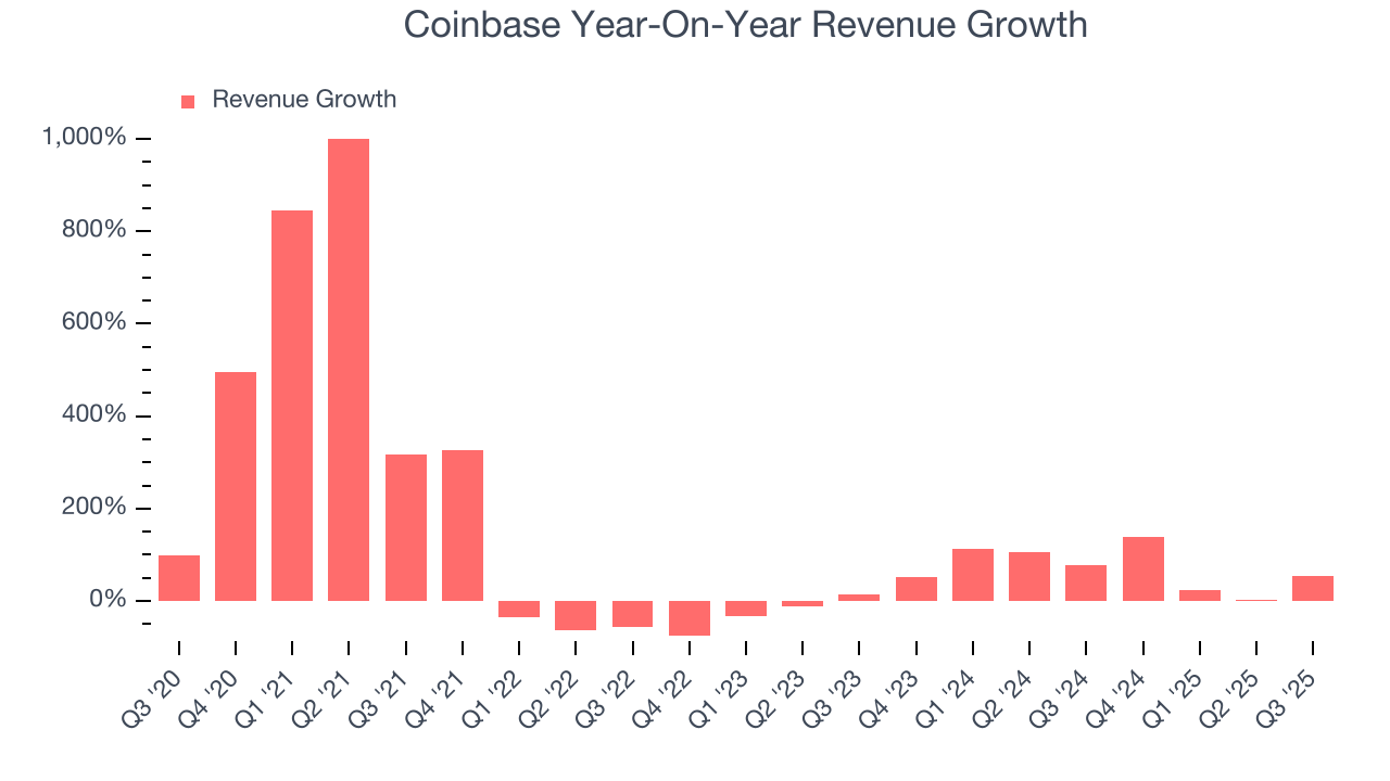 Coinbase Year-On-Year Revenue Growth